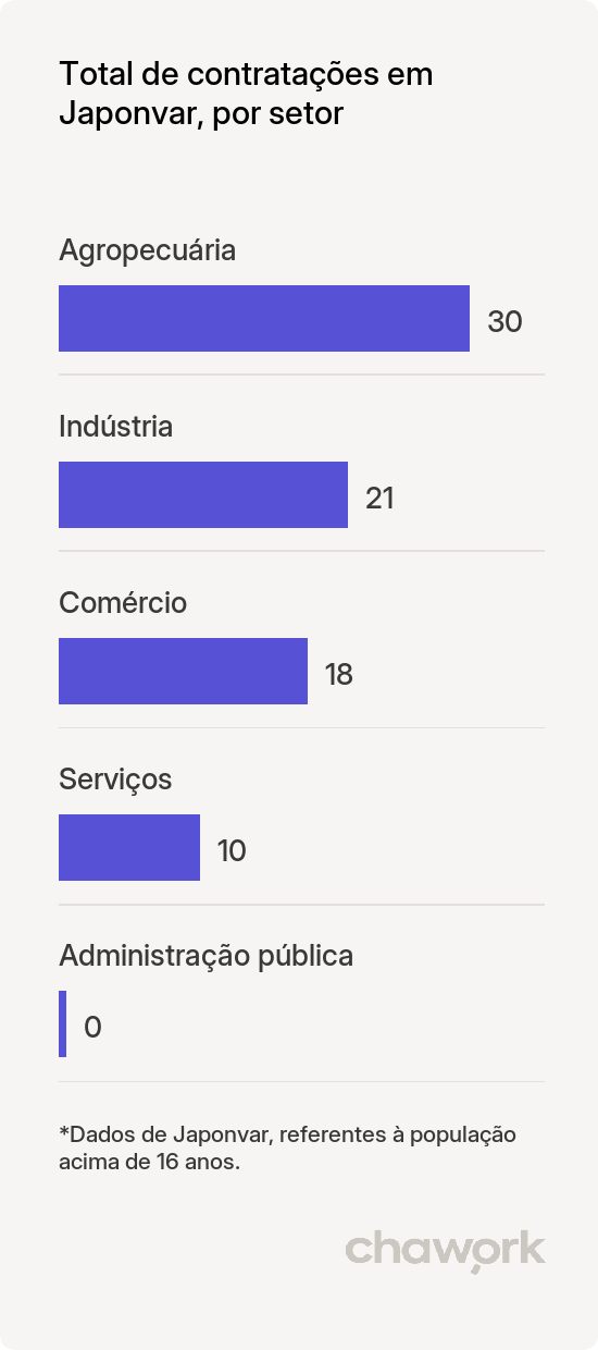 Total de contratações por setor em Japonvar, MG