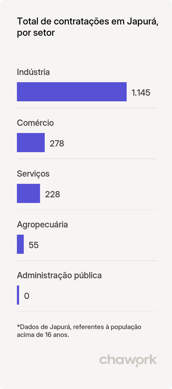 Total de contratações por setor em Japurá, AM