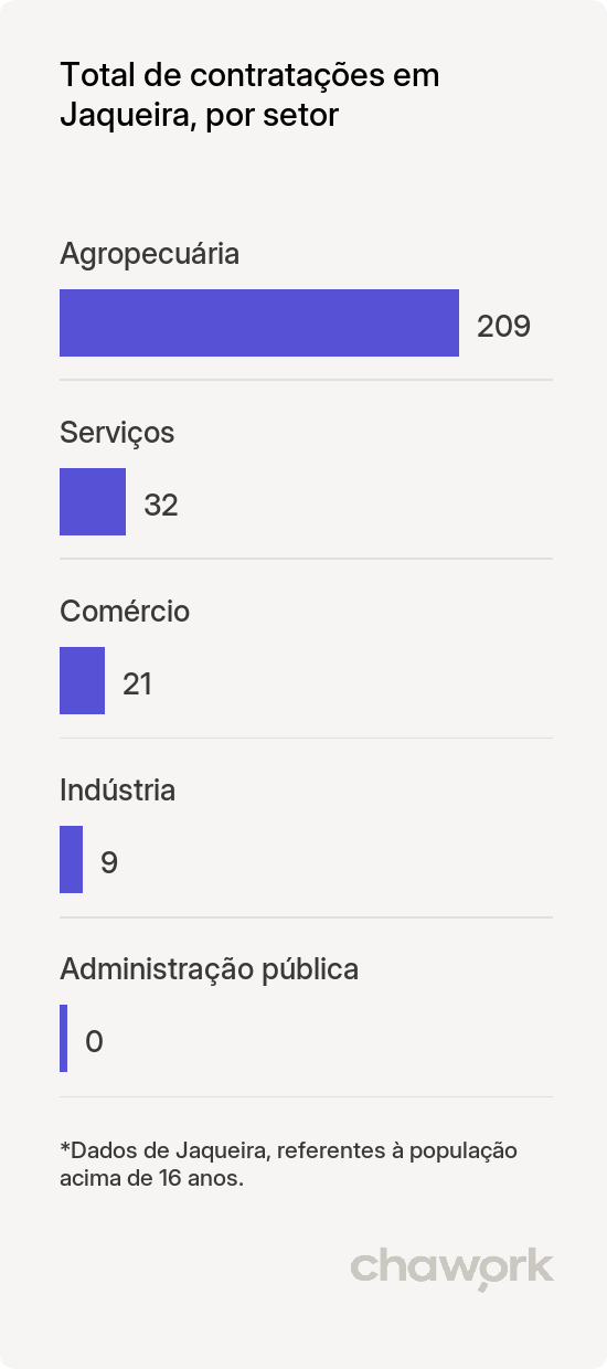 Total de contratações por setor em Jaqueira, PE