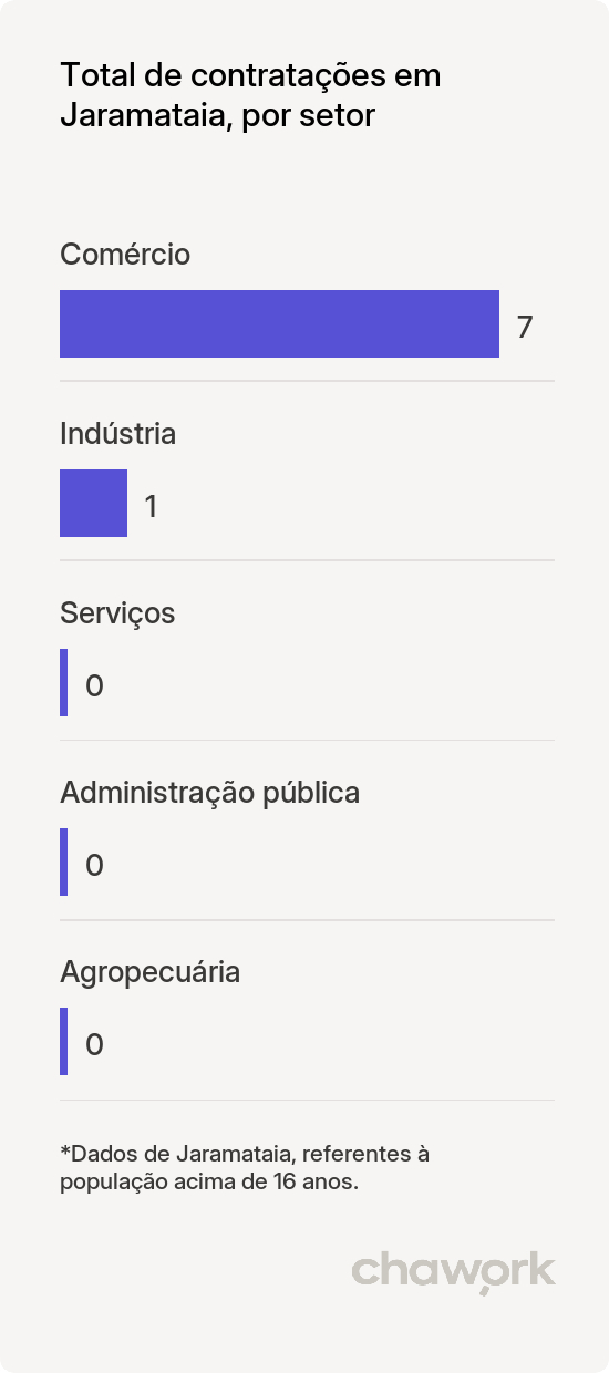 Total de contratações por setor em Jaramataia, AL