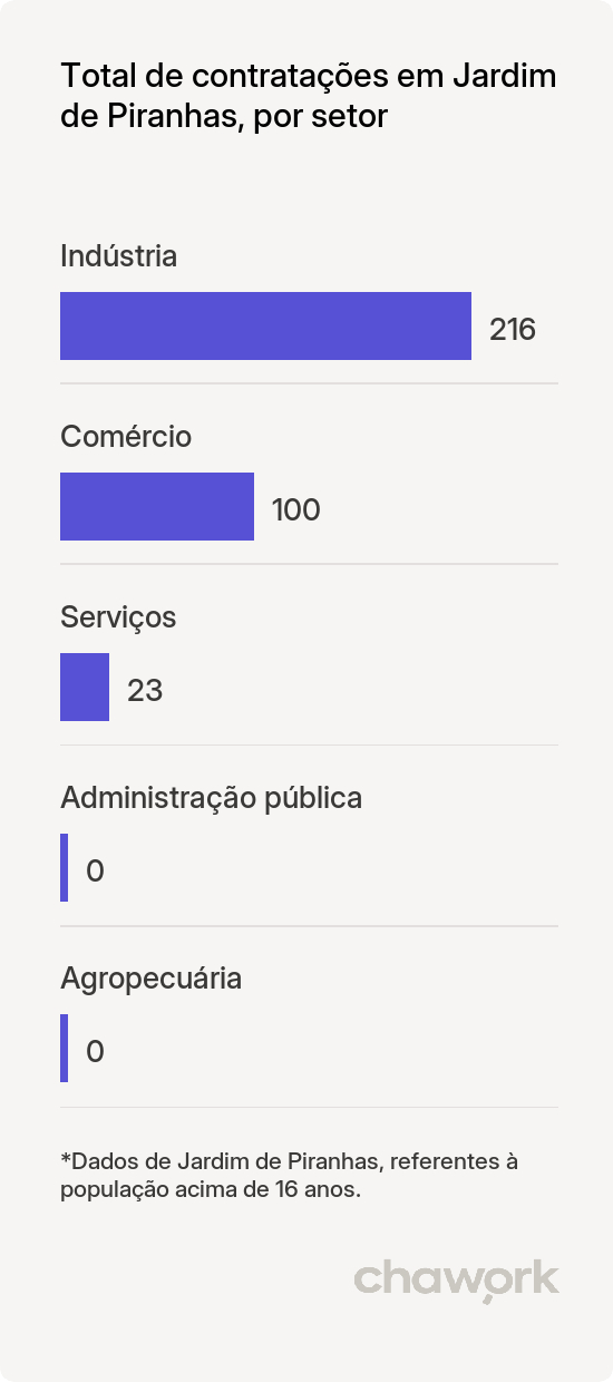 Total de contratações por setor em Jardim de Piranhas, RN