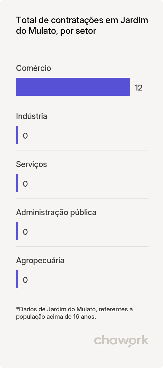 Total de contratações por setor em Jardim do Mulato, PI