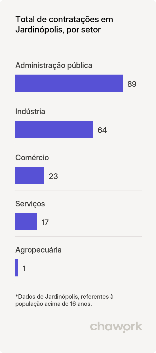 Total de contratações por setor em Jardinópolis, SP