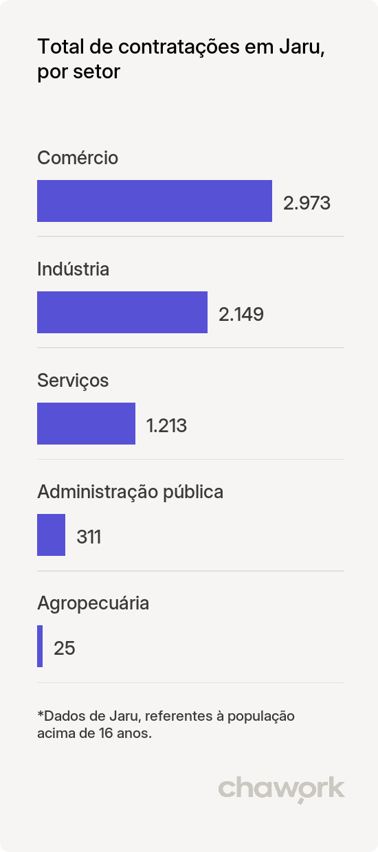 Total de contratações por setor em Jaru, RO