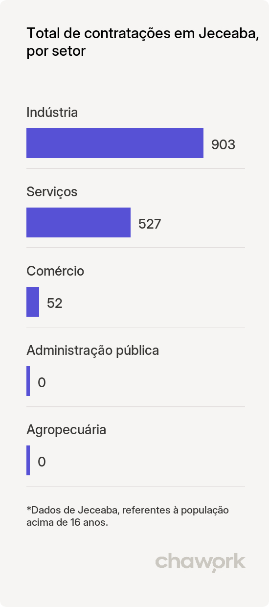 Total de contratações por setor em Jeceaba, MG