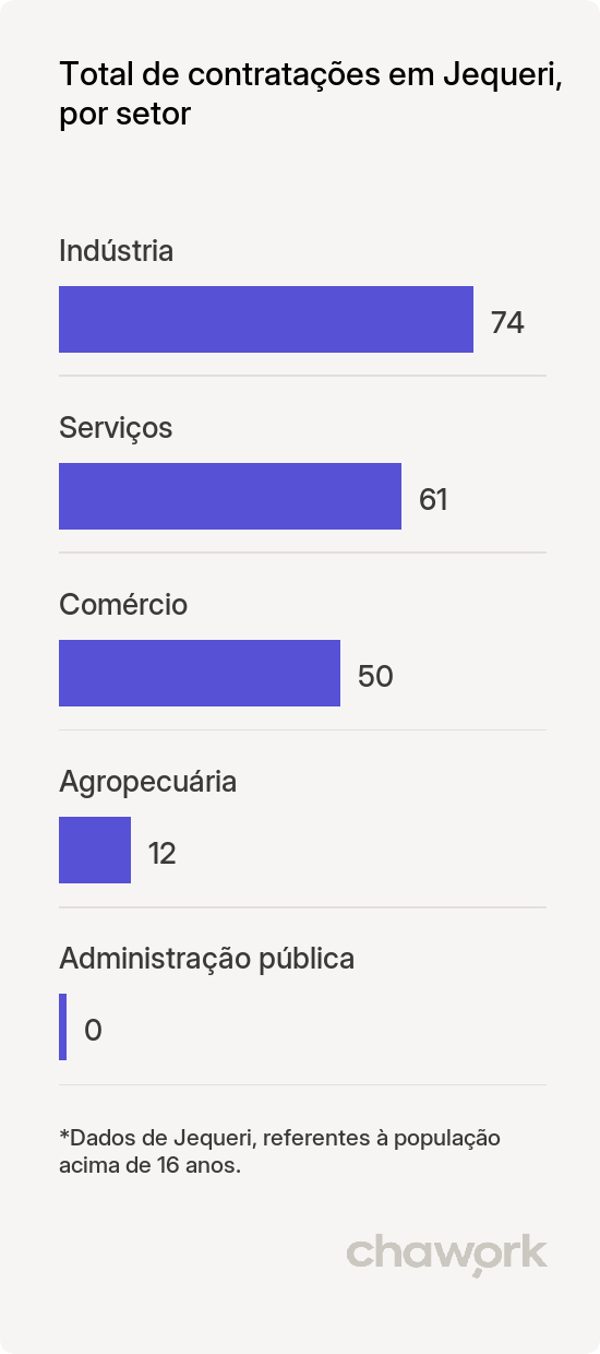 Total de contratações por setor em Jequeri, MG