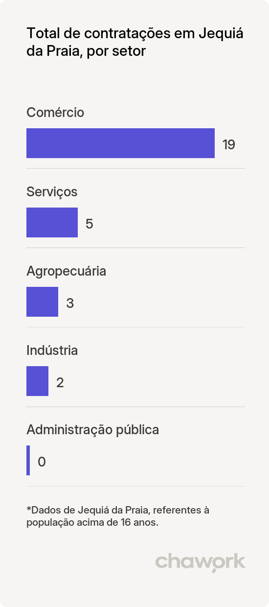 Total de contratações por setor em Jequiá da Praia, AL