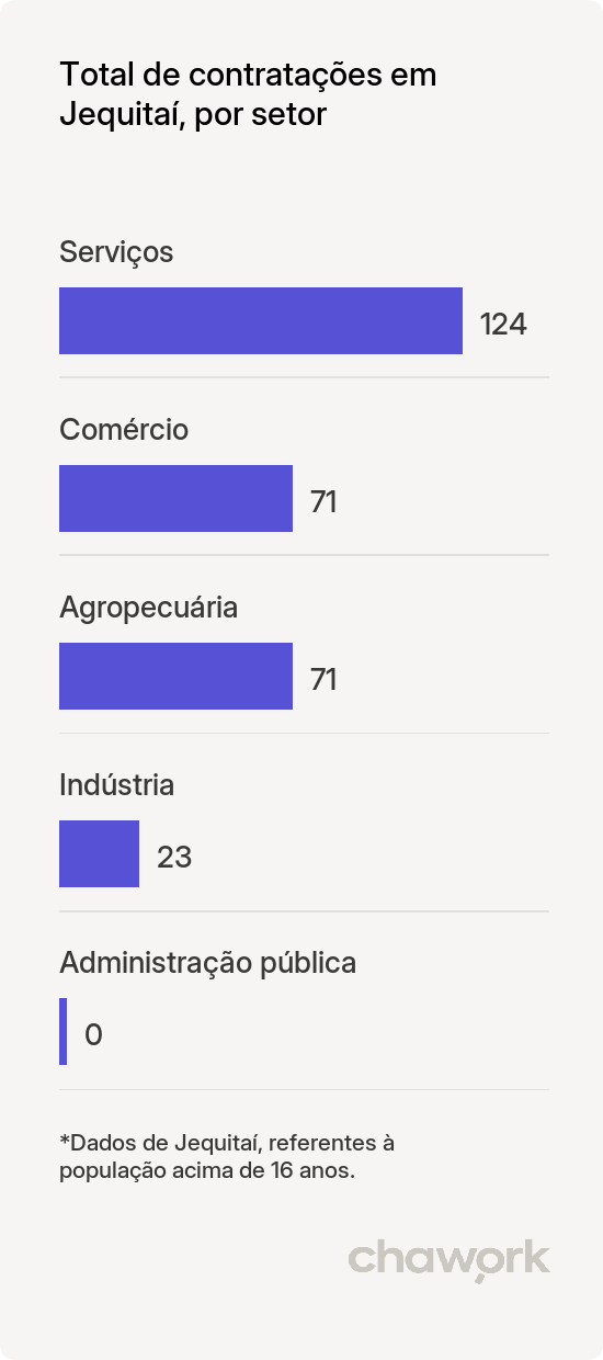 Total de contratações por setor em Jequitaí, MG