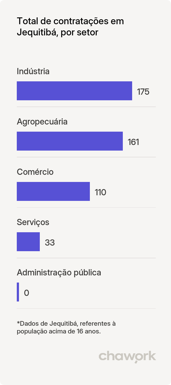 Total de contratações por setor em Jequitibá, MG