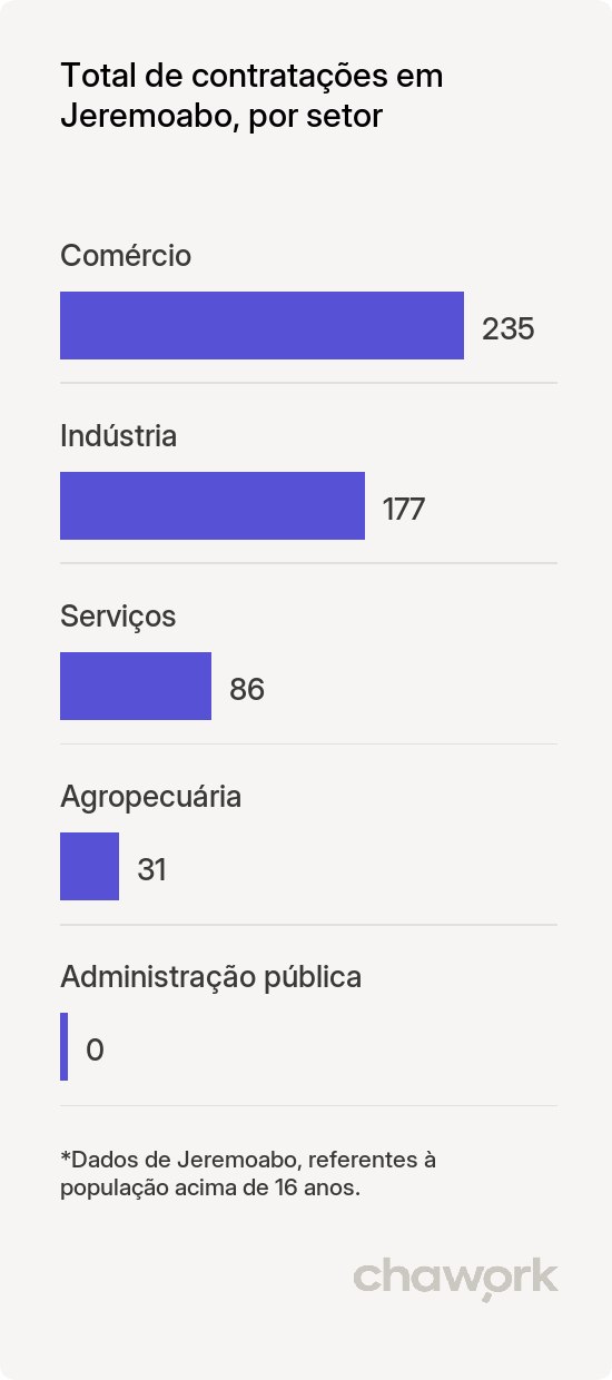 Total de contratações por setor em Jeremoabo, BA