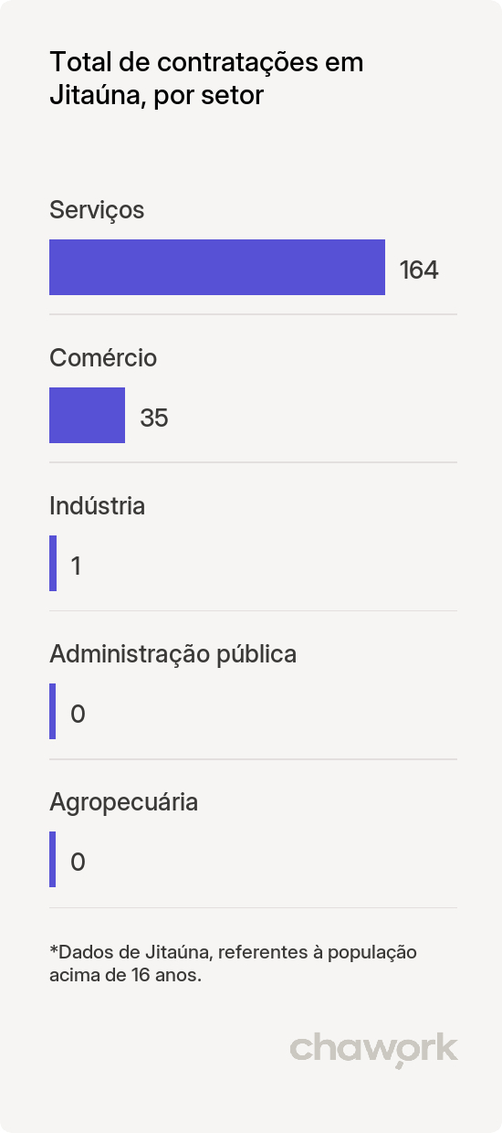 Total de contratações por setor em Jitaúna, BA