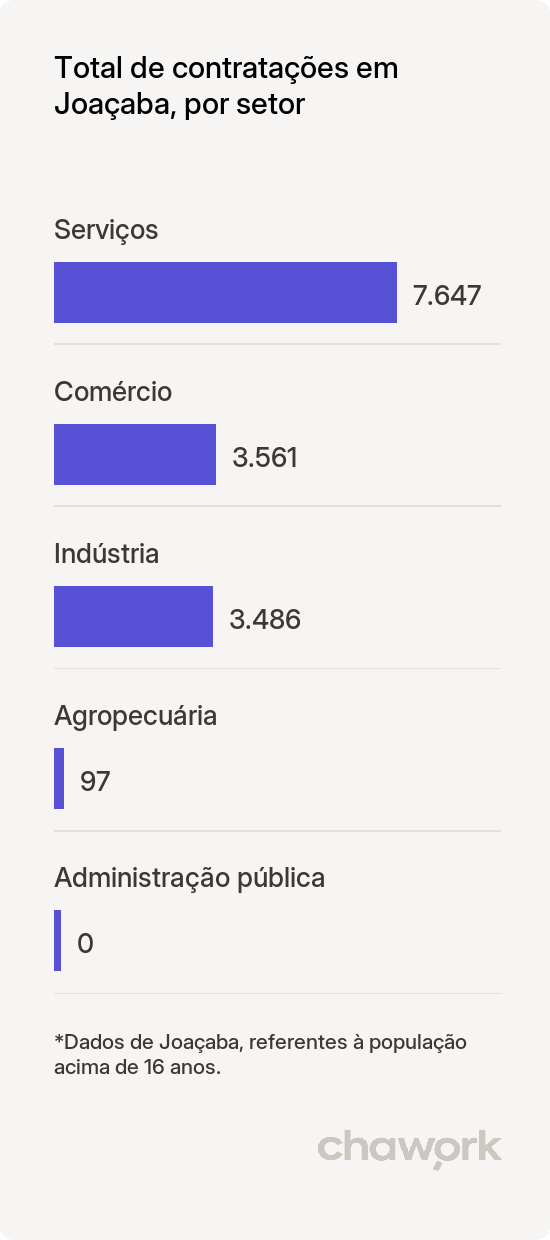 Total de contratações por setor em Joaçaba, SC