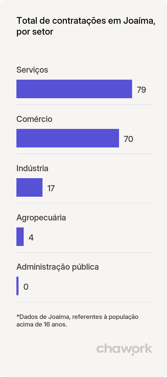 Total de contratações por setor em Joaíma, MG