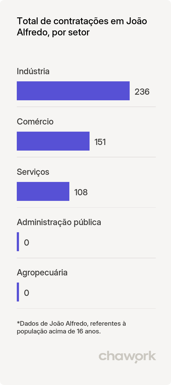 Total de contratações por setor em João Alfredo, PE