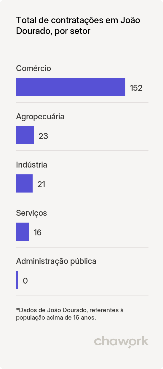 Total de contratações por setor em João Dourado, BA