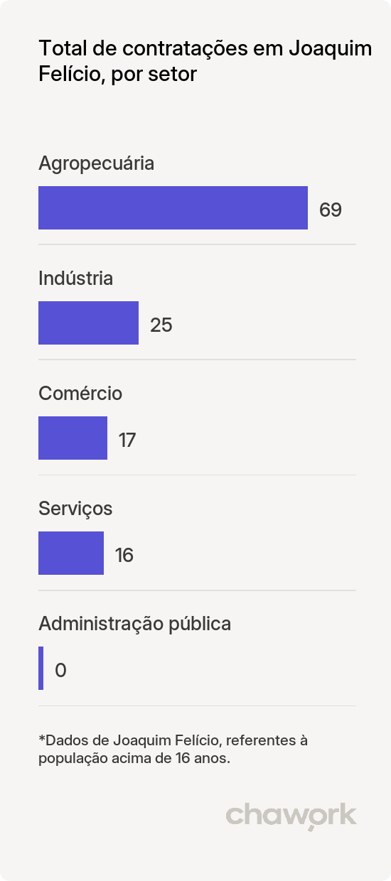 Total de contratações por setor em Joaquim Felício, MG