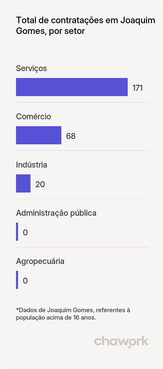 Total de contratações por setor em Joaquim Gomes, AL