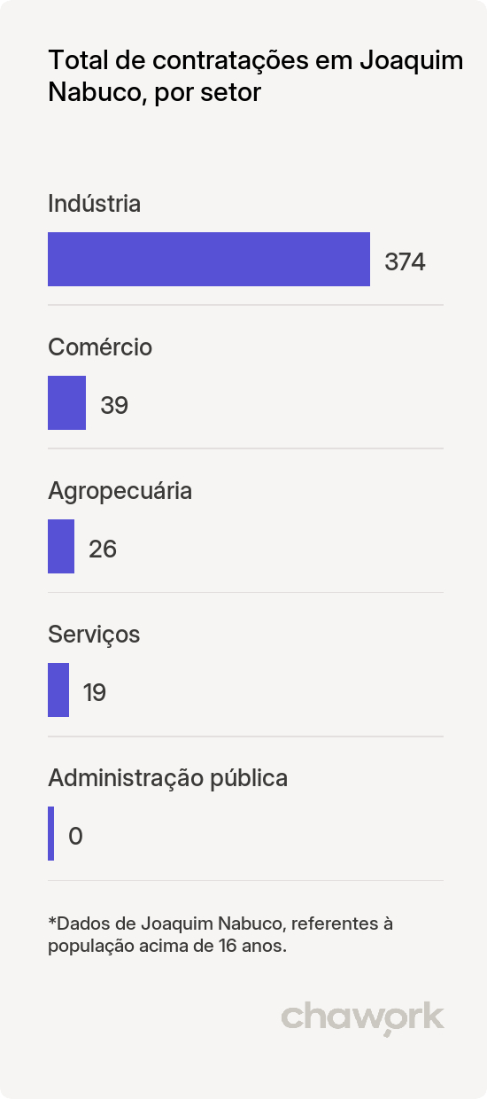 Total de contratações por setor em Joaquim Nabuco, PE