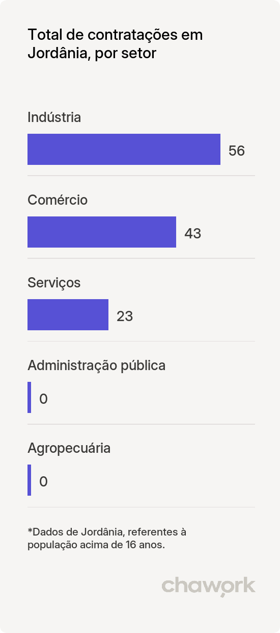Total de contratações por setor em Jordânia, MG