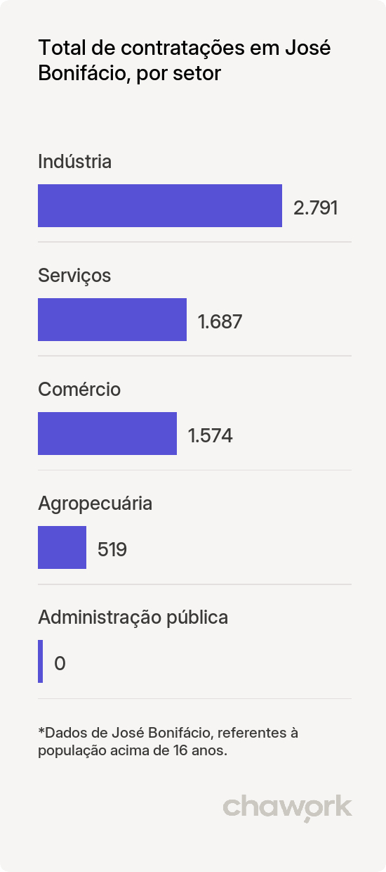 Total de contratações por setor em José Bonifácio, SP