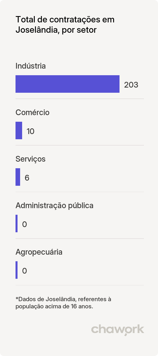 Total de contratações por setor em Joselândia, MA