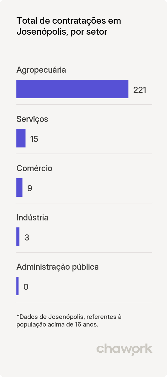Total de contratações por setor em Josenópolis, MG
