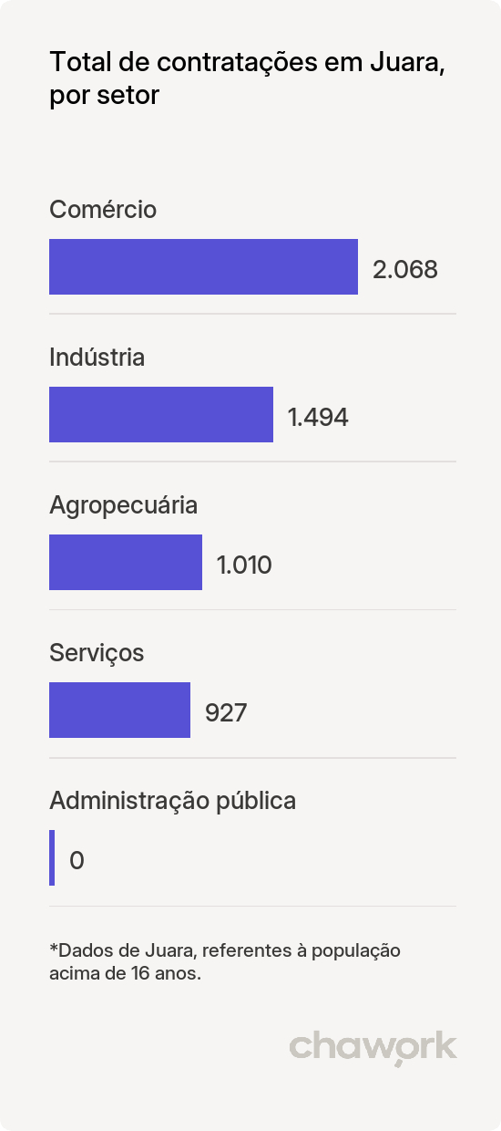Total de contratações por setor em Juara, MT