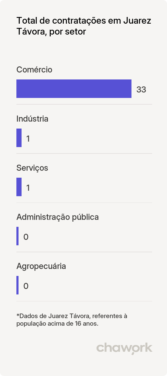 Total de contratações por setor em Juarez Távora, PB