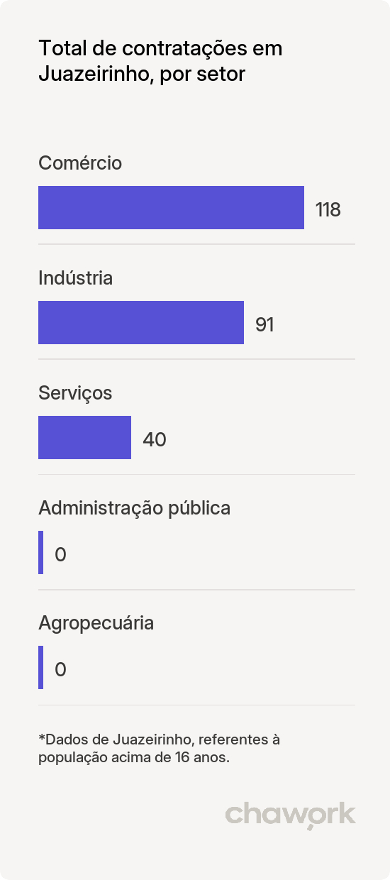 Total de contratações por setor em Juazeirinho, PB