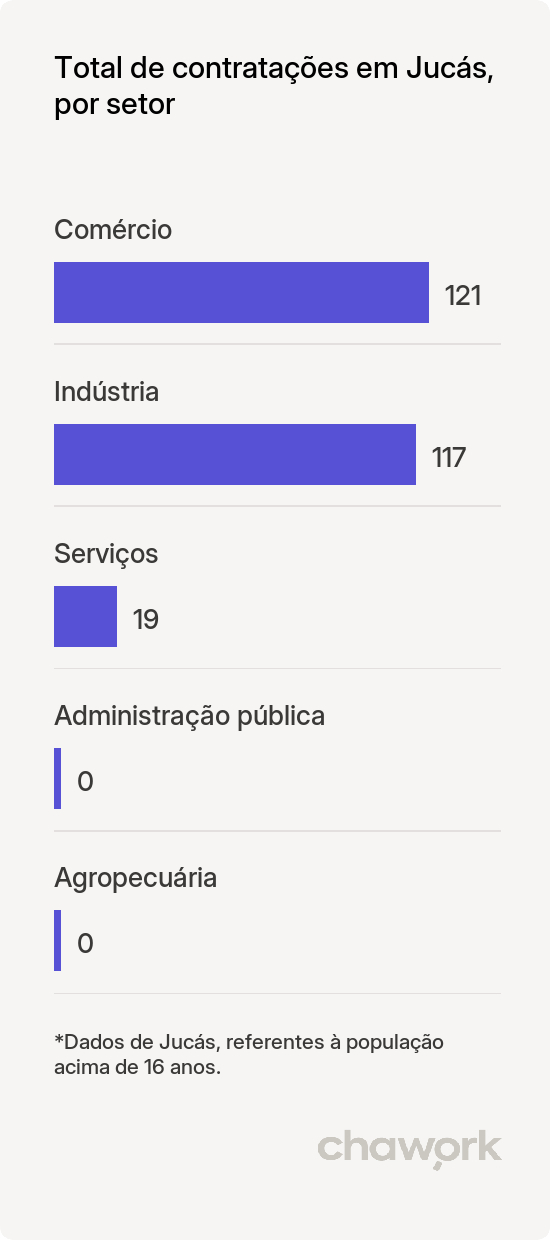 Total de contratações por setor em Jucás, CE