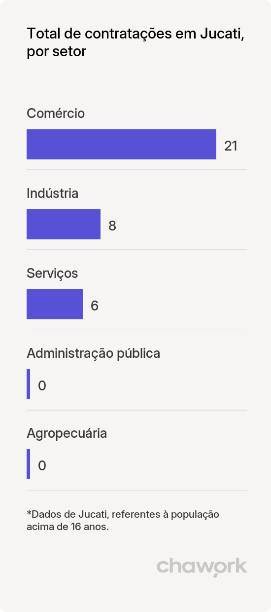 Total de contratações por setor em Jucati, PE