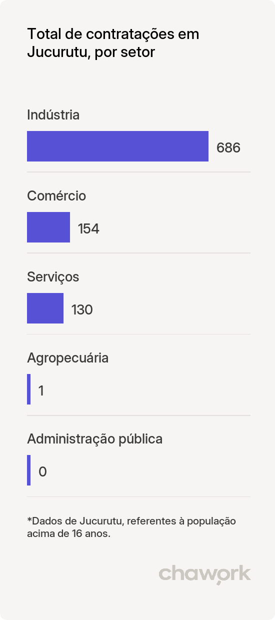 Total de contratações por setor em Jucurutu, RN