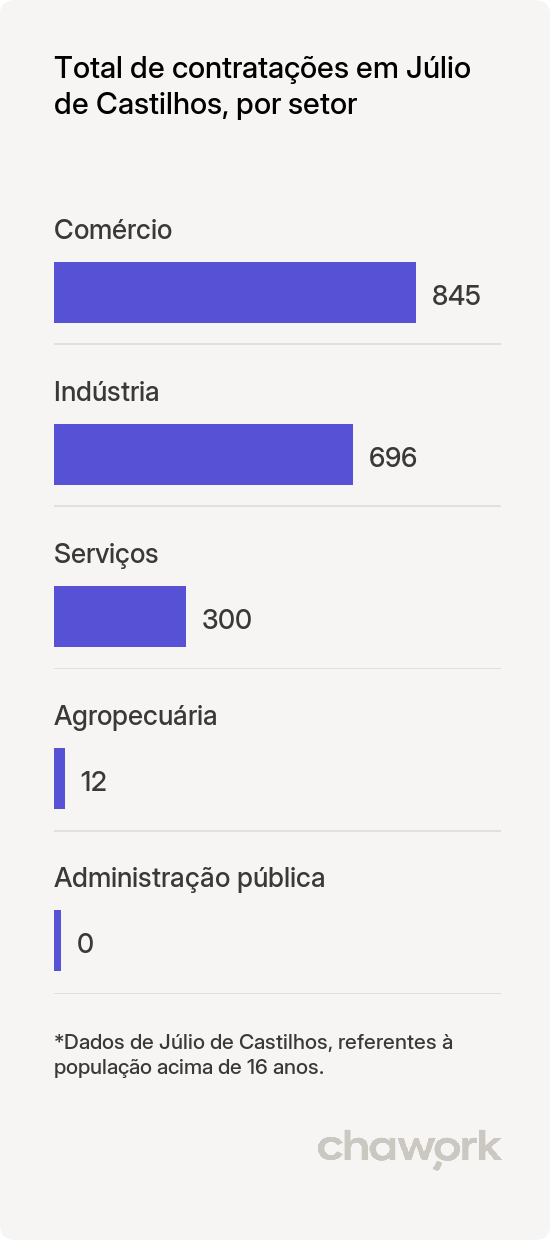 Total de contratações por setor em Júlio de Castilhos, RS