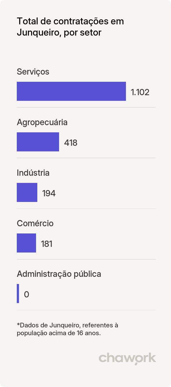 Total de contratações por setor em Junqueiro, AL
