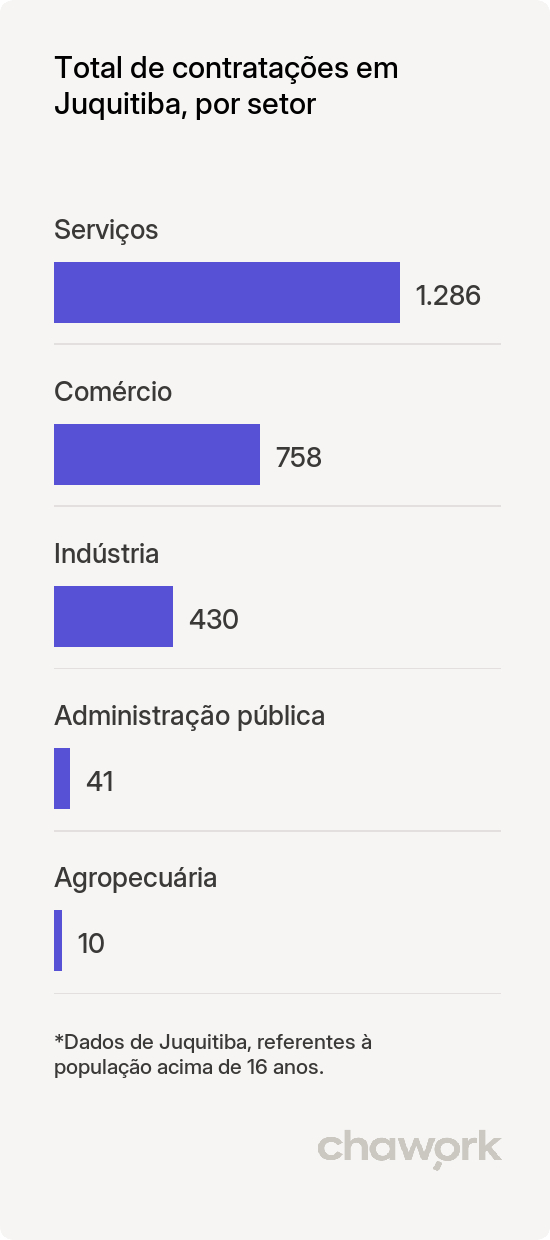 Total de contratações por setor em Juquitiba, SP