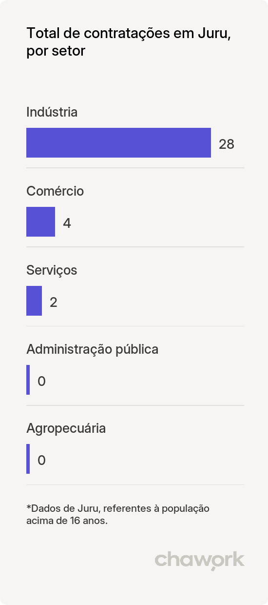 Total de contratações por setor em Juru, PB