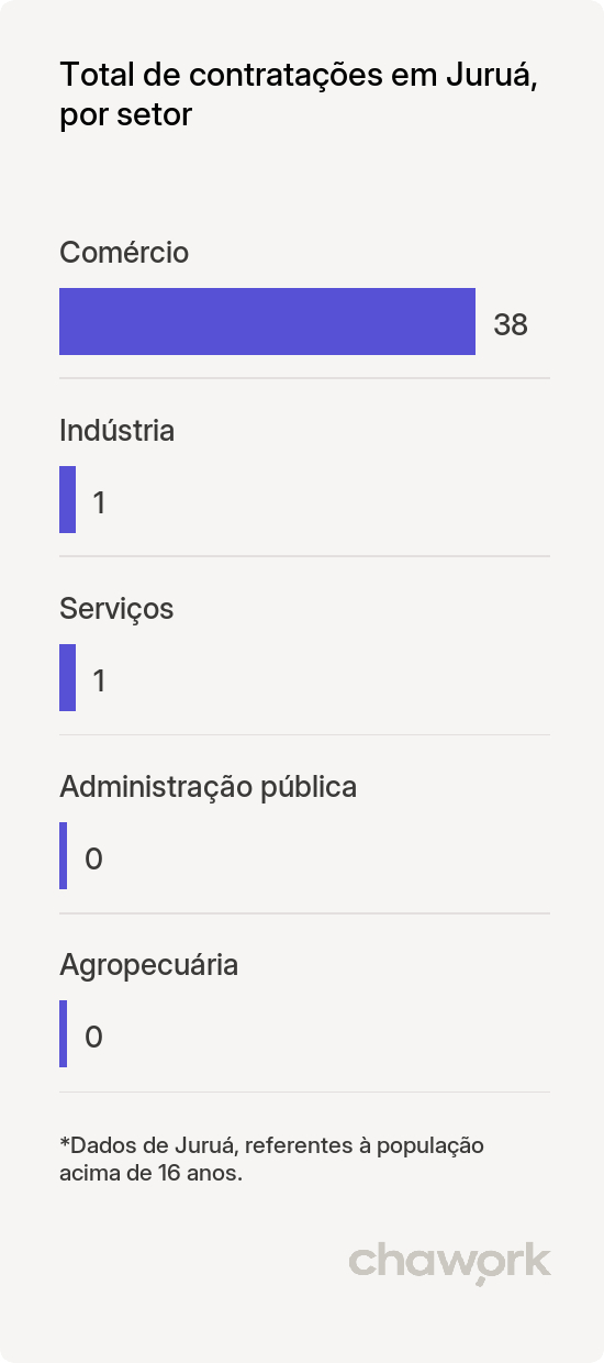 Total de contratações por setor em Juruá, AM
