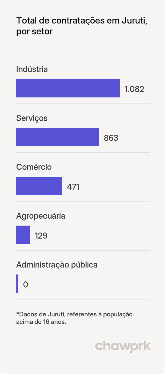 Total de contratações por setor em Juruti, PA