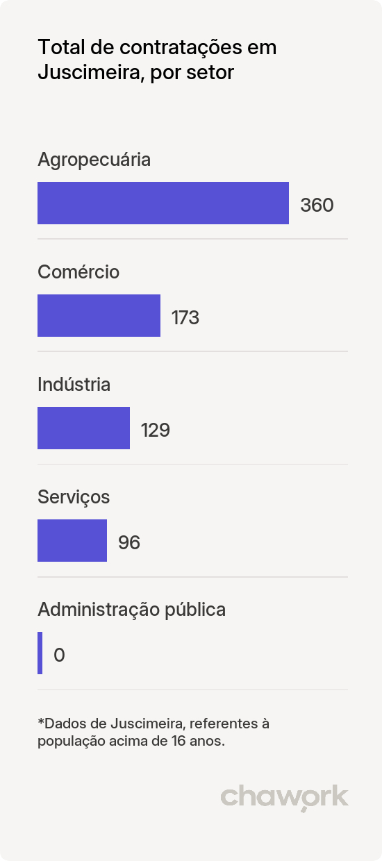 Total de contratações por setor em Juscimeira, MT