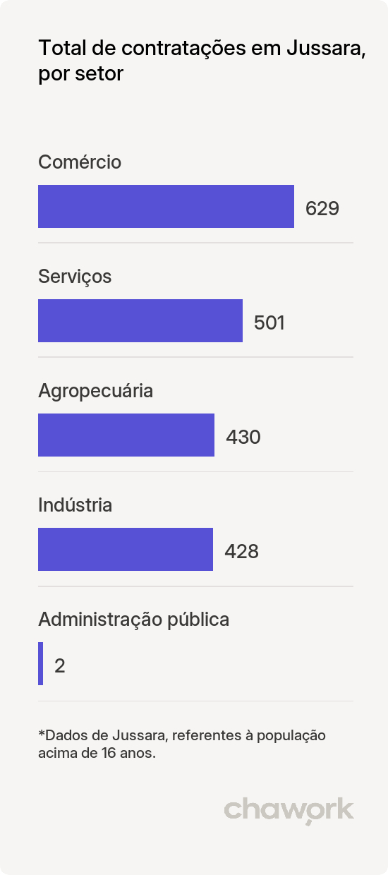 Total de contratações por setor em Jussara, PR