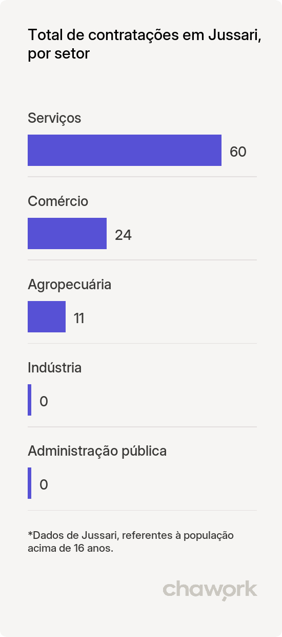 Total de contratações por setor em Jussari, BA