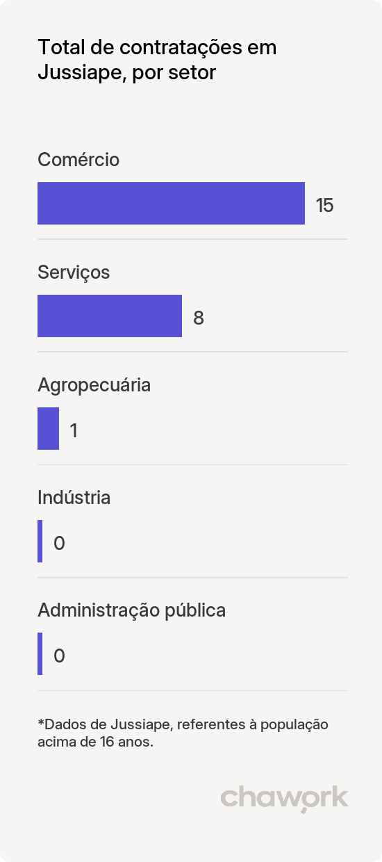 Total de contratações por setor em Jussiape, BA