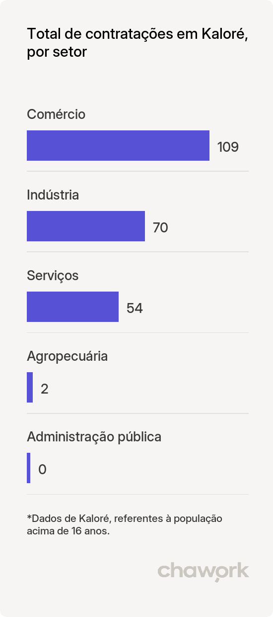 Total de contratações por setor em Kaloré, PR