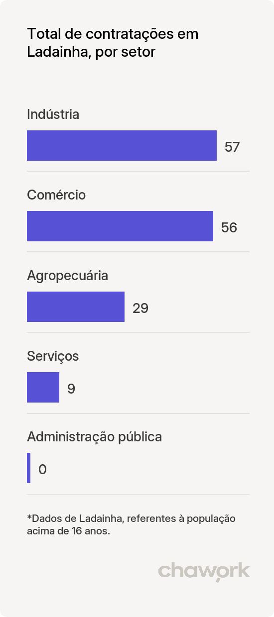Total de contratações por setor em Ladainha, MG