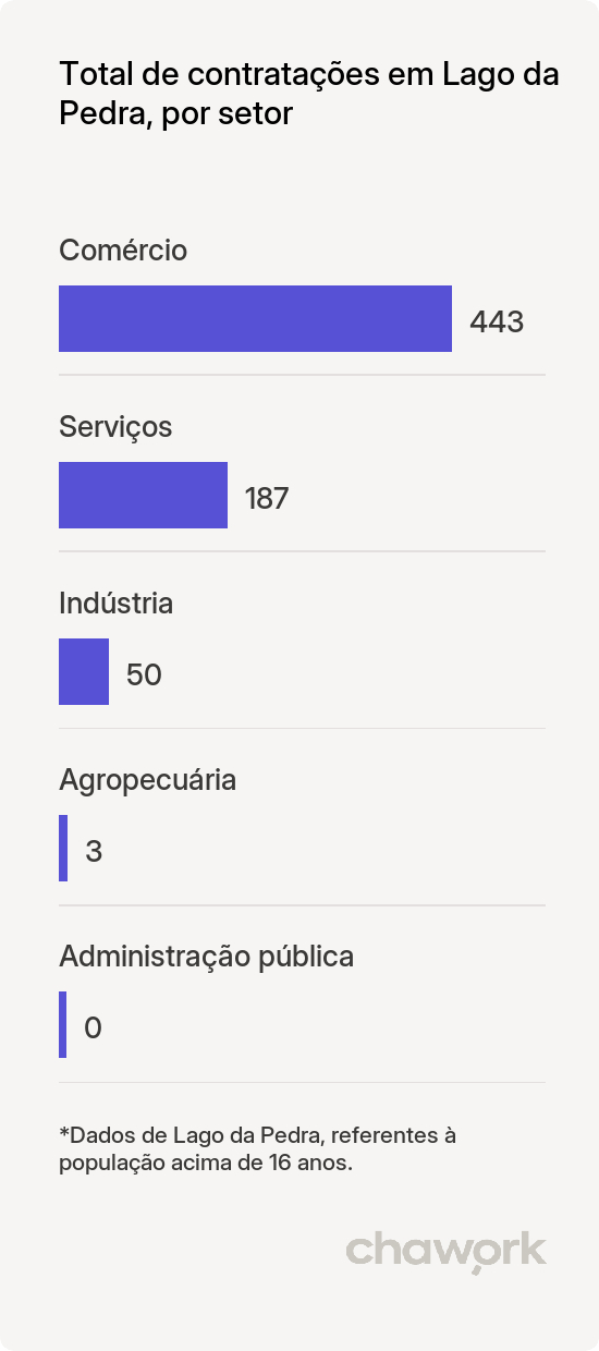 Total de contratações por setor em Lago da Pedra, MA
