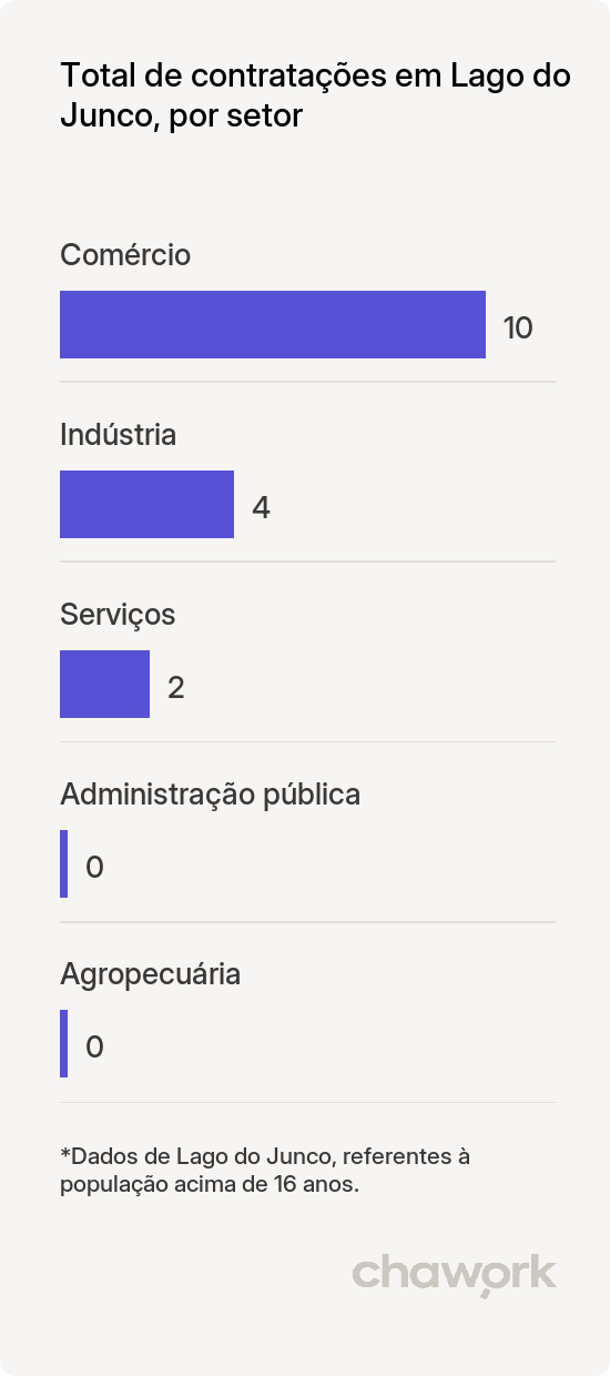 Total de contratações por setor em Lago do Junco, MA