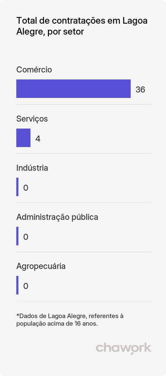 Total de contratações por setor em Lagoa Alegre, PI