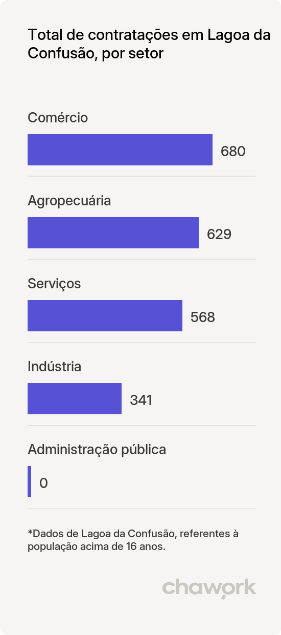 Total de contratações por setor em Lagoa da Confusão, TO