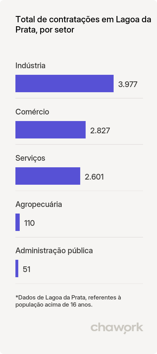 Total de contratações por setor em Lagoa da Prata, MG