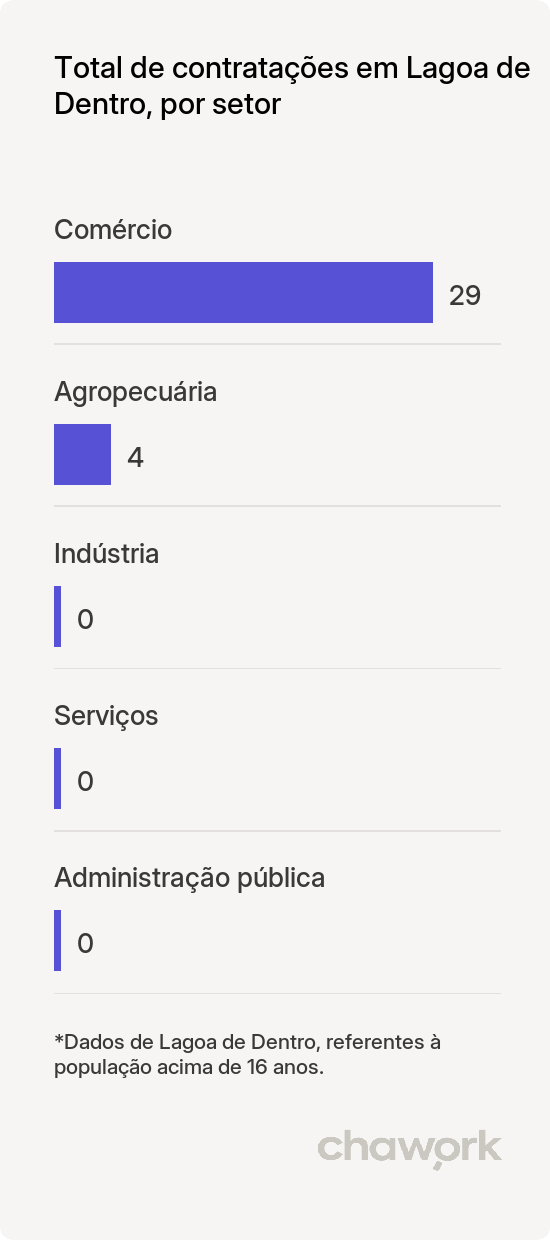 Total de contratações por setor em Lagoa de Dentro, PB